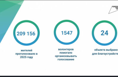 Более 200 тысяч жителей региона выбрали 24 общественных пространства для благоустройства